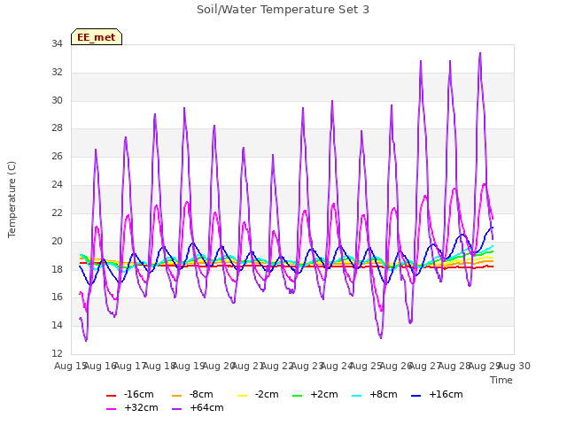 plot of Soil/Water Temperature Set 3