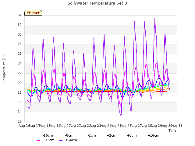 plot of Soil/Water Temperature Set 3