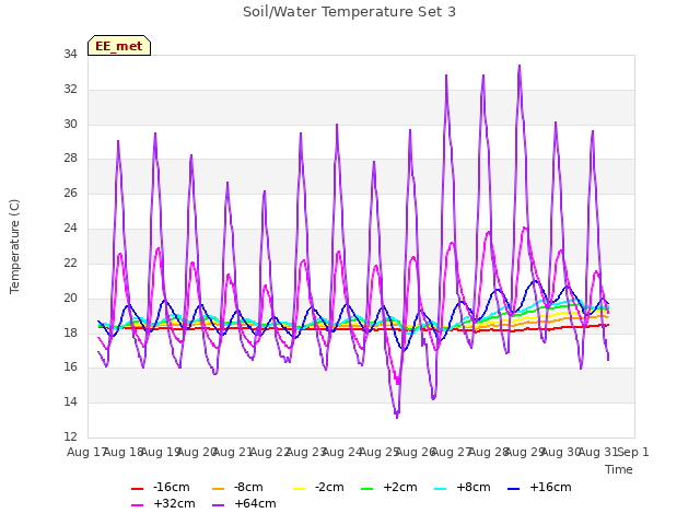 plot of Soil/Water Temperature Set 3