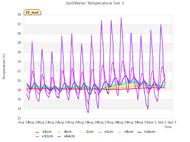 plot of Soil/Water Temperature Set 3