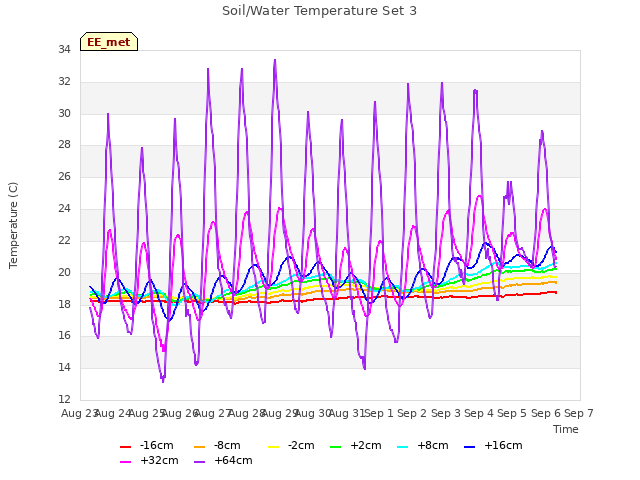 plot of Soil/Water Temperature Set 3