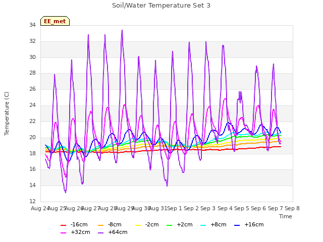 plot of Soil/Water Temperature Set 3