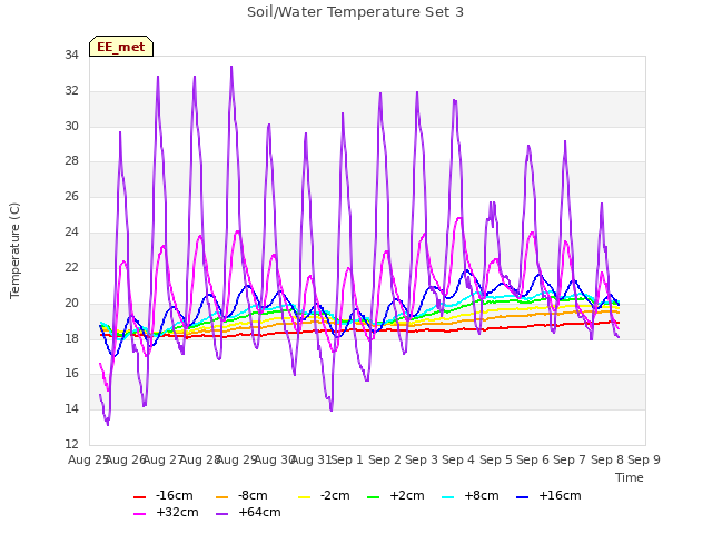 plot of Soil/Water Temperature Set 3