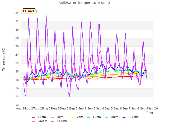 plot of Soil/Water Temperature Set 3