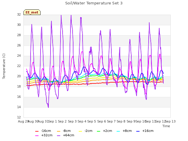 plot of Soil/Water Temperature Set 3