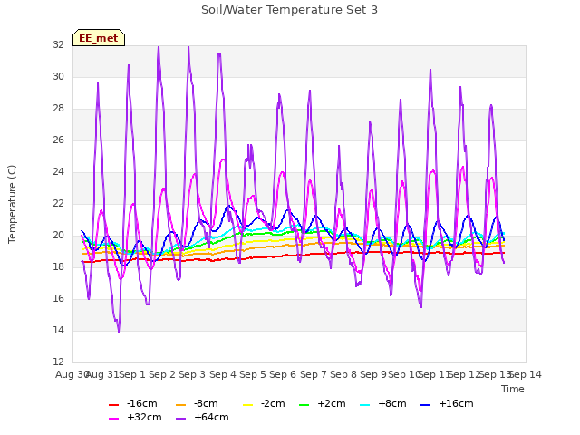 plot of Soil/Water Temperature Set 3