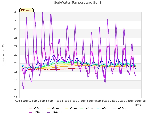 plot of Soil/Water Temperature Set 3