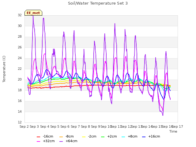 plot of Soil/Water Temperature Set 3