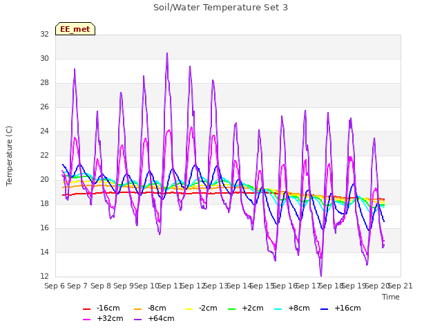 plot of Soil/Water Temperature Set 3