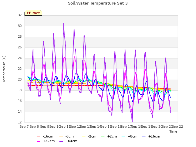 plot of Soil/Water Temperature Set 3