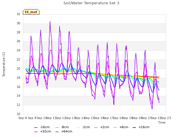 plot of Soil/Water Temperature Set 3