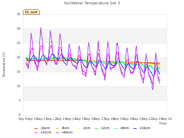 plot of Soil/Water Temperature Set 3