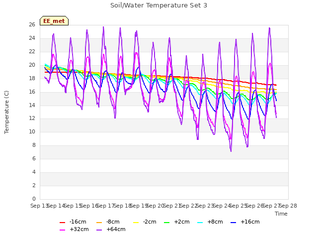 plot of Soil/Water Temperature Set 3