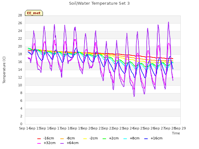 plot of Soil/Water Temperature Set 3