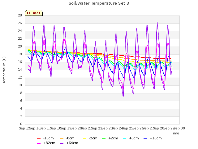 plot of Soil/Water Temperature Set 3