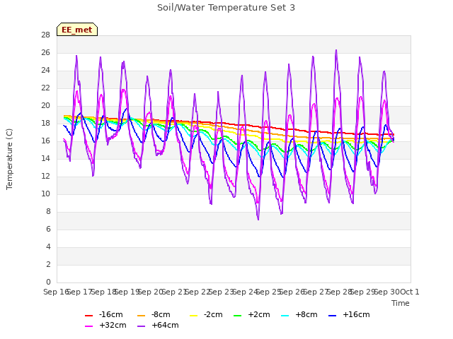 plot of Soil/Water Temperature Set 3