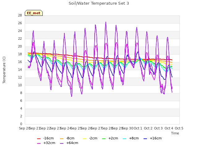 plot of Soil/Water Temperature Set 3