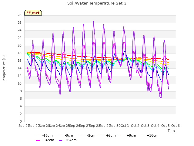 plot of Soil/Water Temperature Set 3