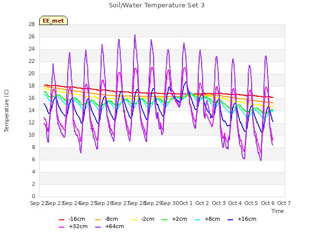 plot of Soil/Water Temperature Set 3