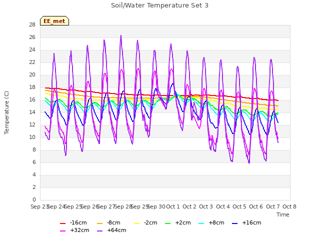 plot of Soil/Water Temperature Set 3