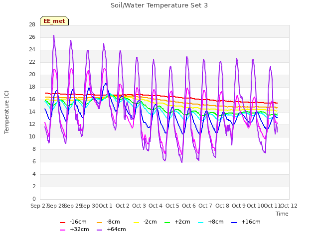 plot of Soil/Water Temperature Set 3