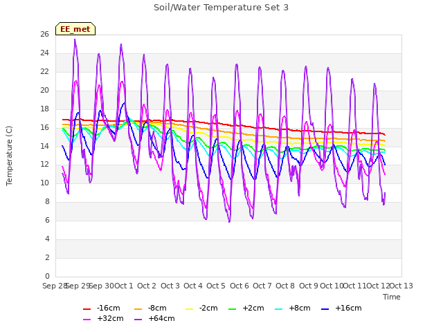 plot of Soil/Water Temperature Set 3