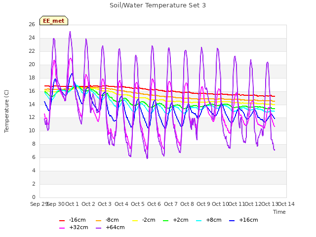 plot of Soil/Water Temperature Set 3