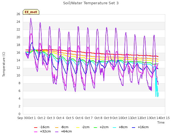 plot of Soil/Water Temperature Set 3