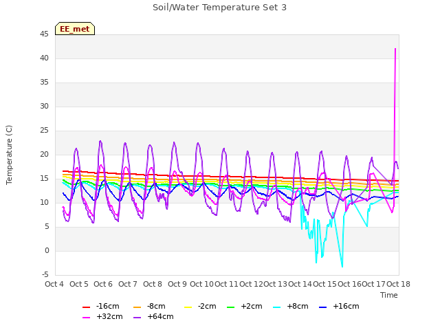 plot of Soil/Water Temperature Set 3