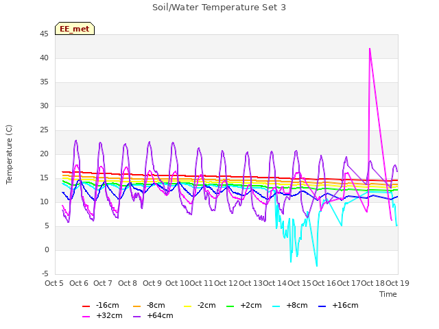 plot of Soil/Water Temperature Set 3