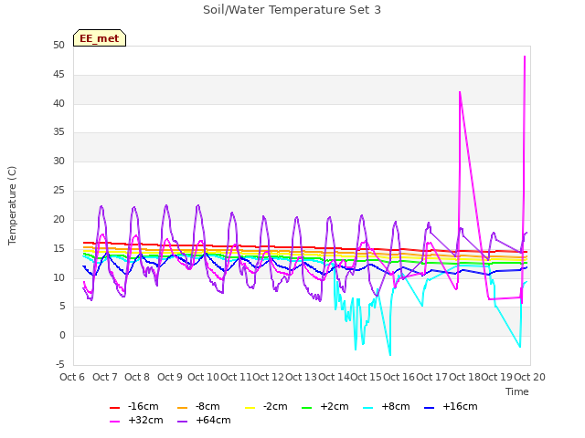 plot of Soil/Water Temperature Set 3