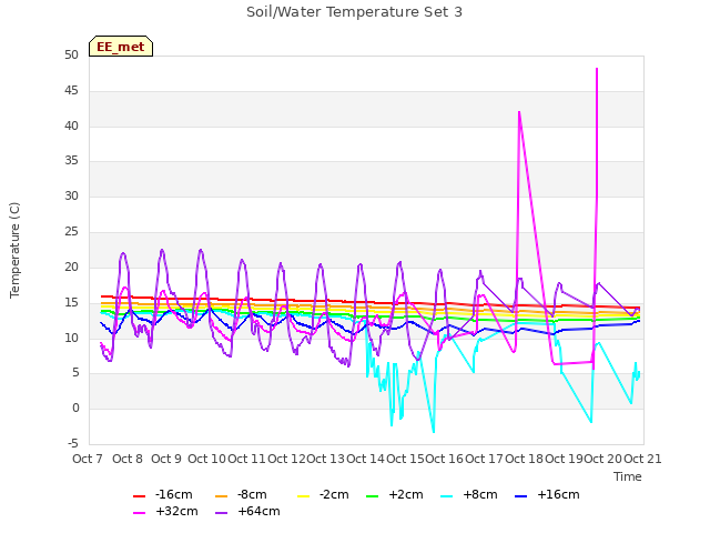 plot of Soil/Water Temperature Set 3