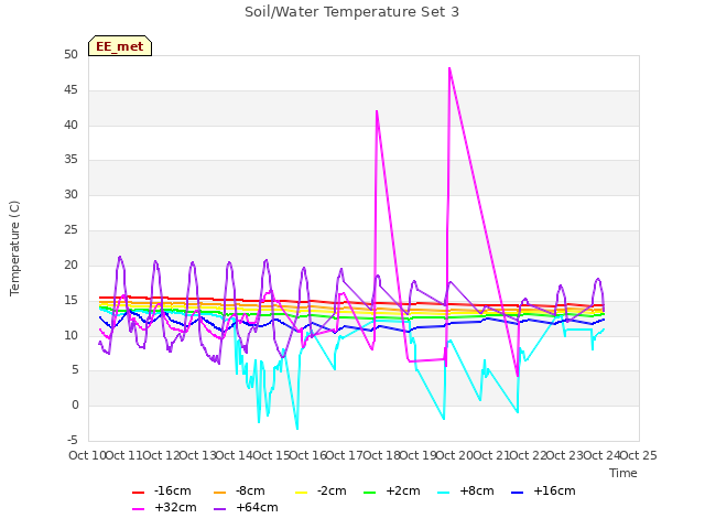 plot of Soil/Water Temperature Set 3