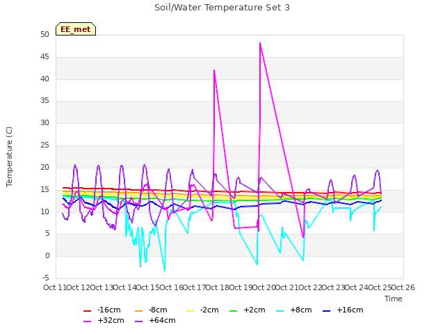 plot of Soil/Water Temperature Set 3