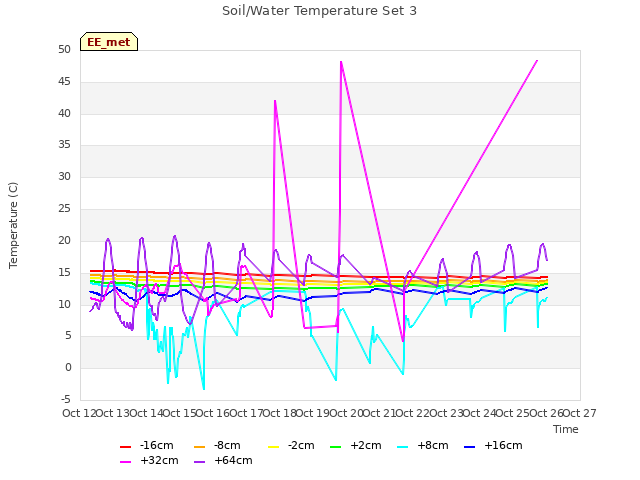 plot of Soil/Water Temperature Set 3