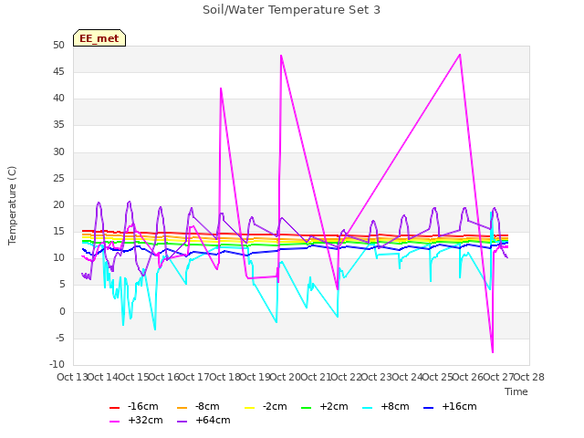 plot of Soil/Water Temperature Set 3