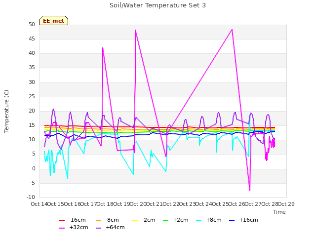 plot of Soil/Water Temperature Set 3