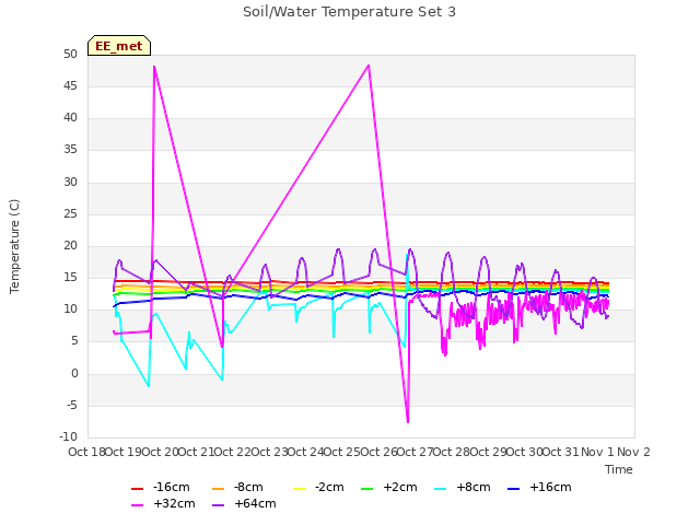 plot of Soil/Water Temperature Set 3