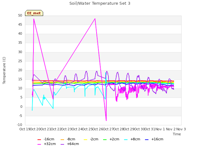 plot of Soil/Water Temperature Set 3