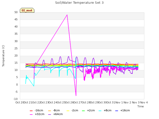 plot of Soil/Water Temperature Set 3