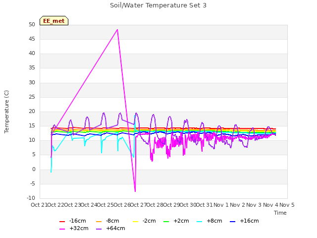 plot of Soil/Water Temperature Set 3