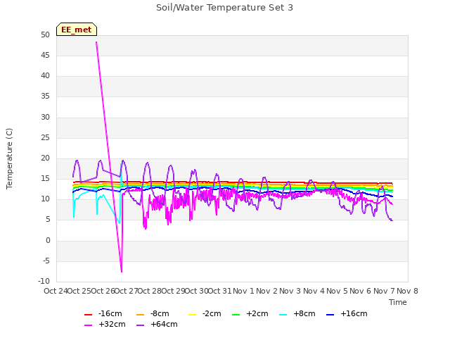 plot of Soil/Water Temperature Set 3