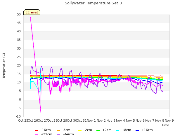 plot of Soil/Water Temperature Set 3