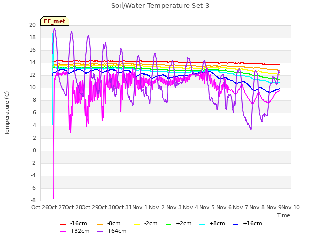 plot of Soil/Water Temperature Set 3