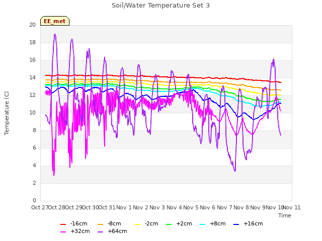 plot of Soil/Water Temperature Set 3