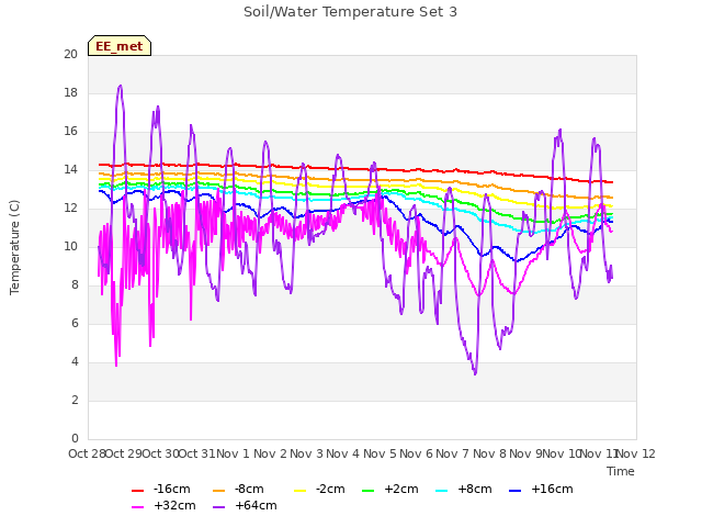 plot of Soil/Water Temperature Set 3