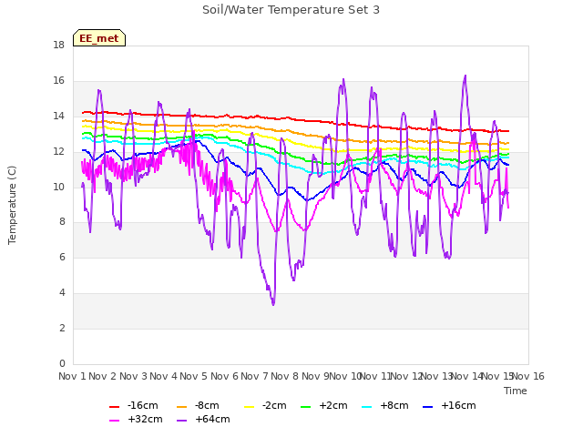 plot of Soil/Water Temperature Set 3