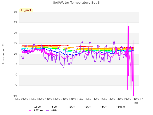 plot of Soil/Water Temperature Set 3