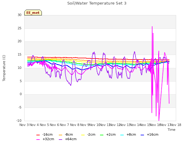 plot of Soil/Water Temperature Set 3