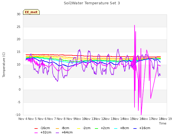 plot of Soil/Water Temperature Set 3